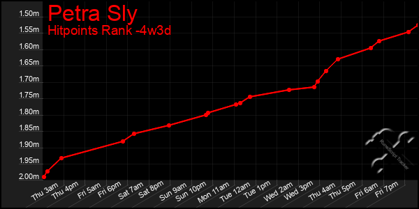 Last 31 Days Graph of Petra Sly