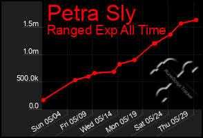Total Graph of Petra Sly