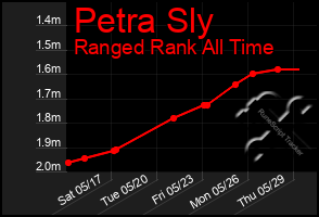 Total Graph of Petra Sly
