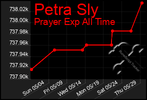 Total Graph of Petra Sly
