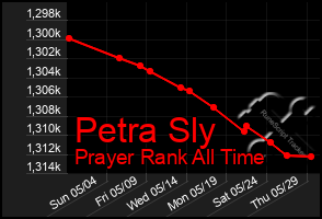 Total Graph of Petra Sly