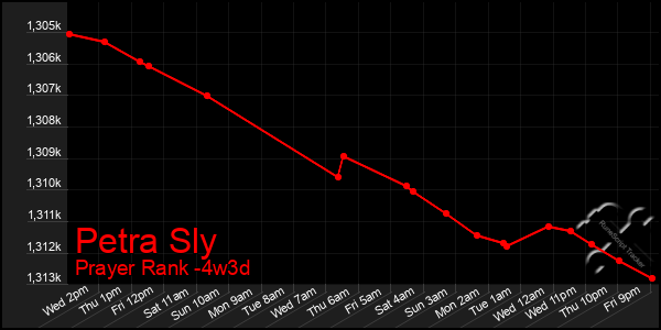 Last 31 Days Graph of Petra Sly