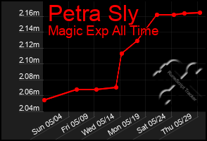 Total Graph of Petra Sly