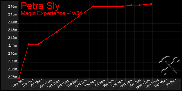 Last 31 Days Graph of Petra Sly