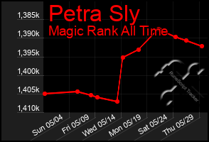 Total Graph of Petra Sly