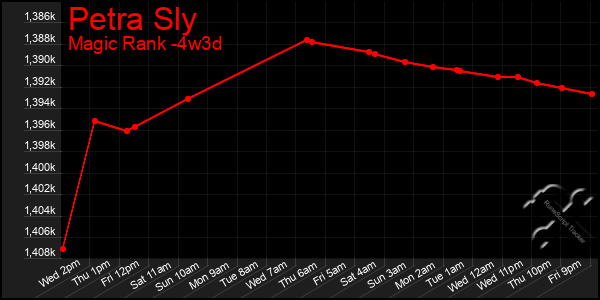 Last 31 Days Graph of Petra Sly