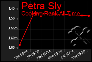 Total Graph of Petra Sly