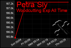 Total Graph of Petra Sly