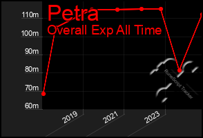 Total Graph of Petra