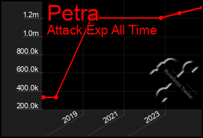 Total Graph of Petra