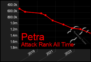 Total Graph of Petra