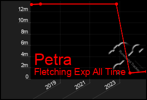 Total Graph of Petra