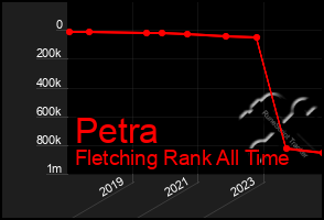 Total Graph of Petra