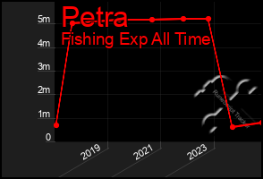 Total Graph of Petra