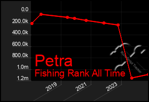 Total Graph of Petra