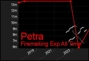 Total Graph of Petra