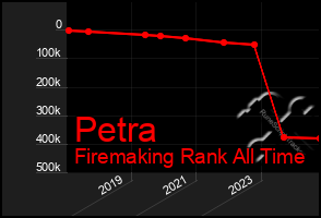 Total Graph of Petra