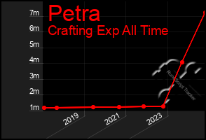 Total Graph of Petra