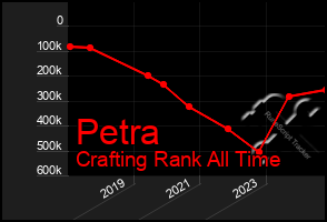 Total Graph of Petra