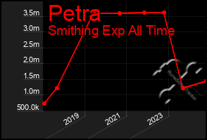 Total Graph of Petra