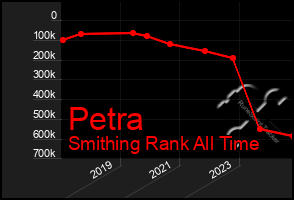 Total Graph of Petra