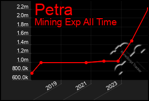 Total Graph of Petra