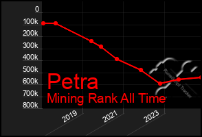 Total Graph of Petra