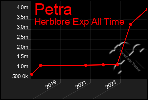 Total Graph of Petra