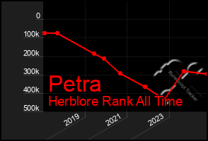 Total Graph of Petra