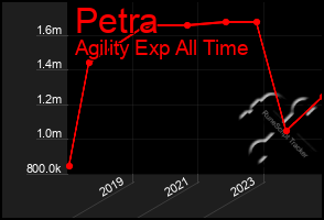 Total Graph of Petra