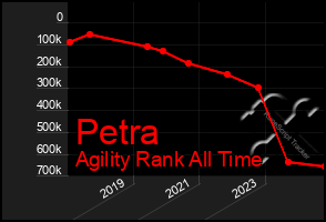 Total Graph of Petra