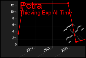 Total Graph of Petra