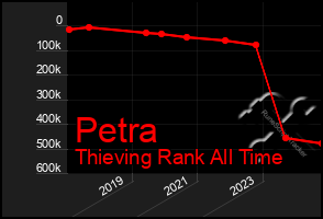 Total Graph of Petra