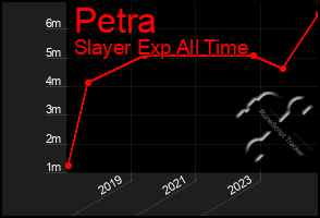 Total Graph of Petra