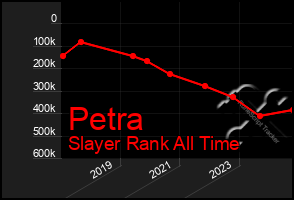 Total Graph of Petra