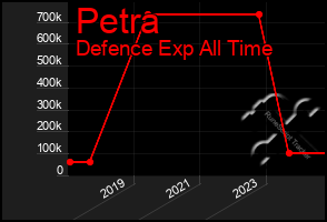 Total Graph of Petra