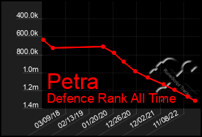 Total Graph of Petra