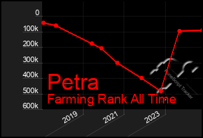 Total Graph of Petra