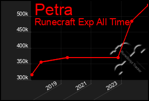 Total Graph of Petra