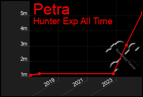 Total Graph of Petra