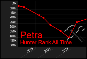 Total Graph of Petra