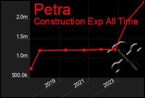 Total Graph of Petra