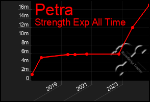 Total Graph of Petra