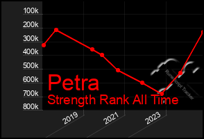 Total Graph of Petra