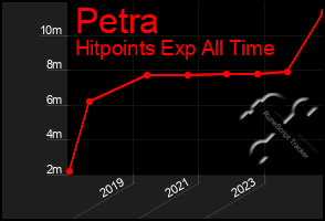 Total Graph of Petra