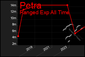 Total Graph of Petra