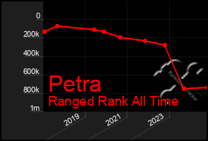 Total Graph of Petra