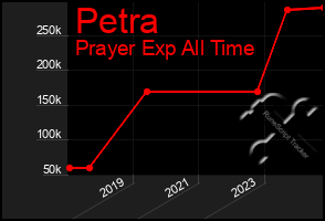 Total Graph of Petra