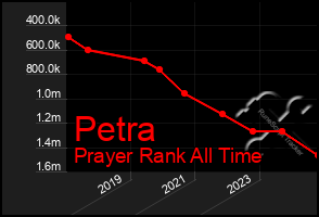 Total Graph of Petra