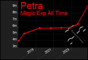 Total Graph of Petra